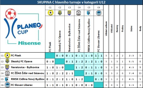 Skupina C - výsledky