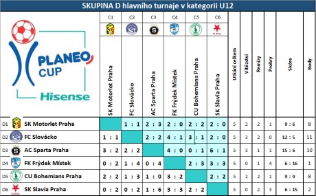 Skupina D - výsledky