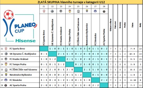 Zlatá - výsledky