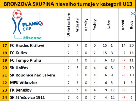 Brnzová skupina