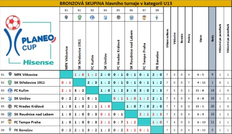 Přehled utkání skupiny BRNOZOVÁ
