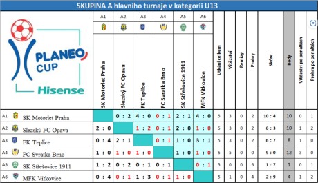 Přehled utkání skupiny A
