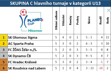 Skupina C