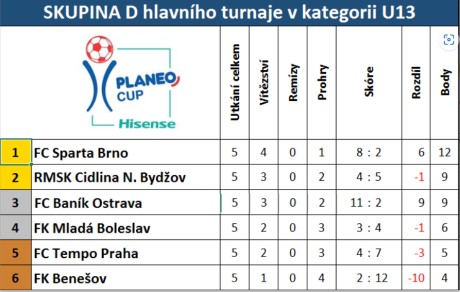 Skupina D