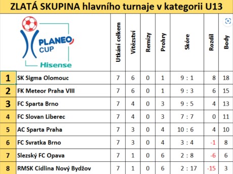 Zlatá skupina