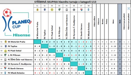Přehled utkání skupiny STŘÍBRNÁ