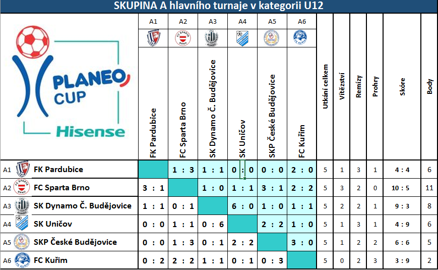 Skupina A - výsledky