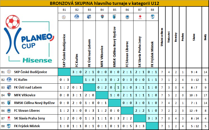 Brnozový - výsledky