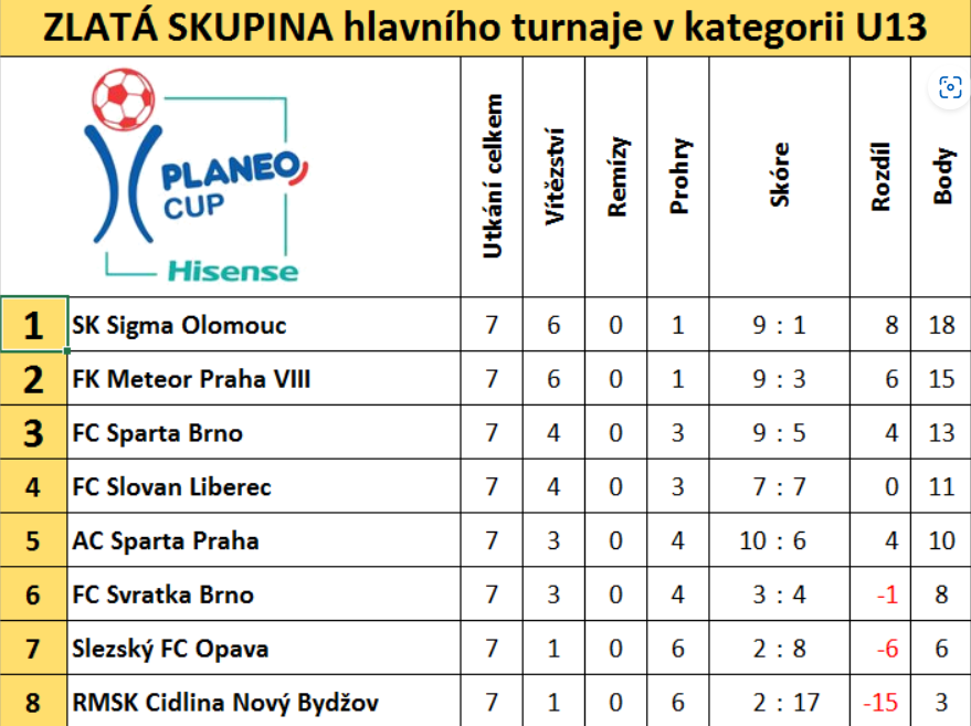 Zlatá skupina