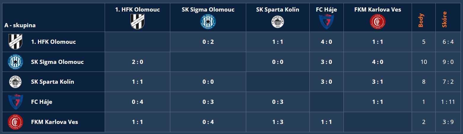 Skupina A